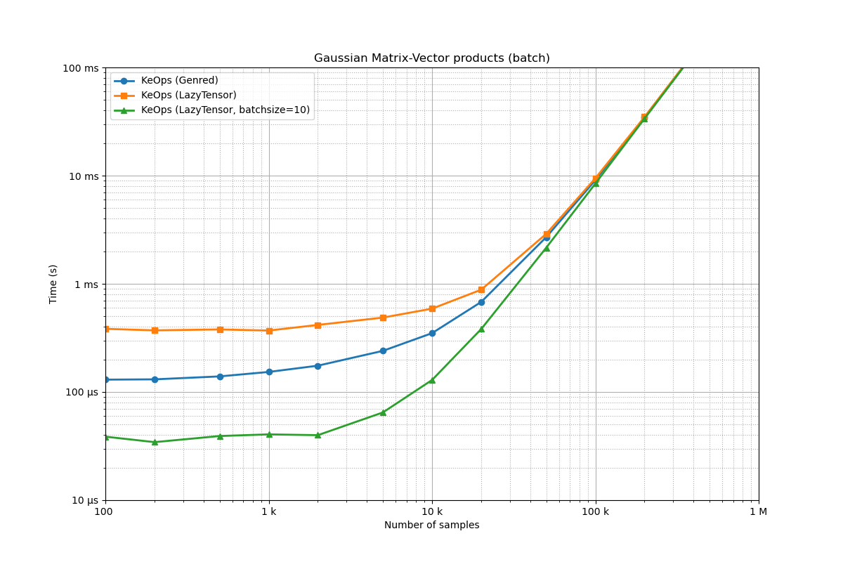 Gaussian Matrix-Vector products (batch)