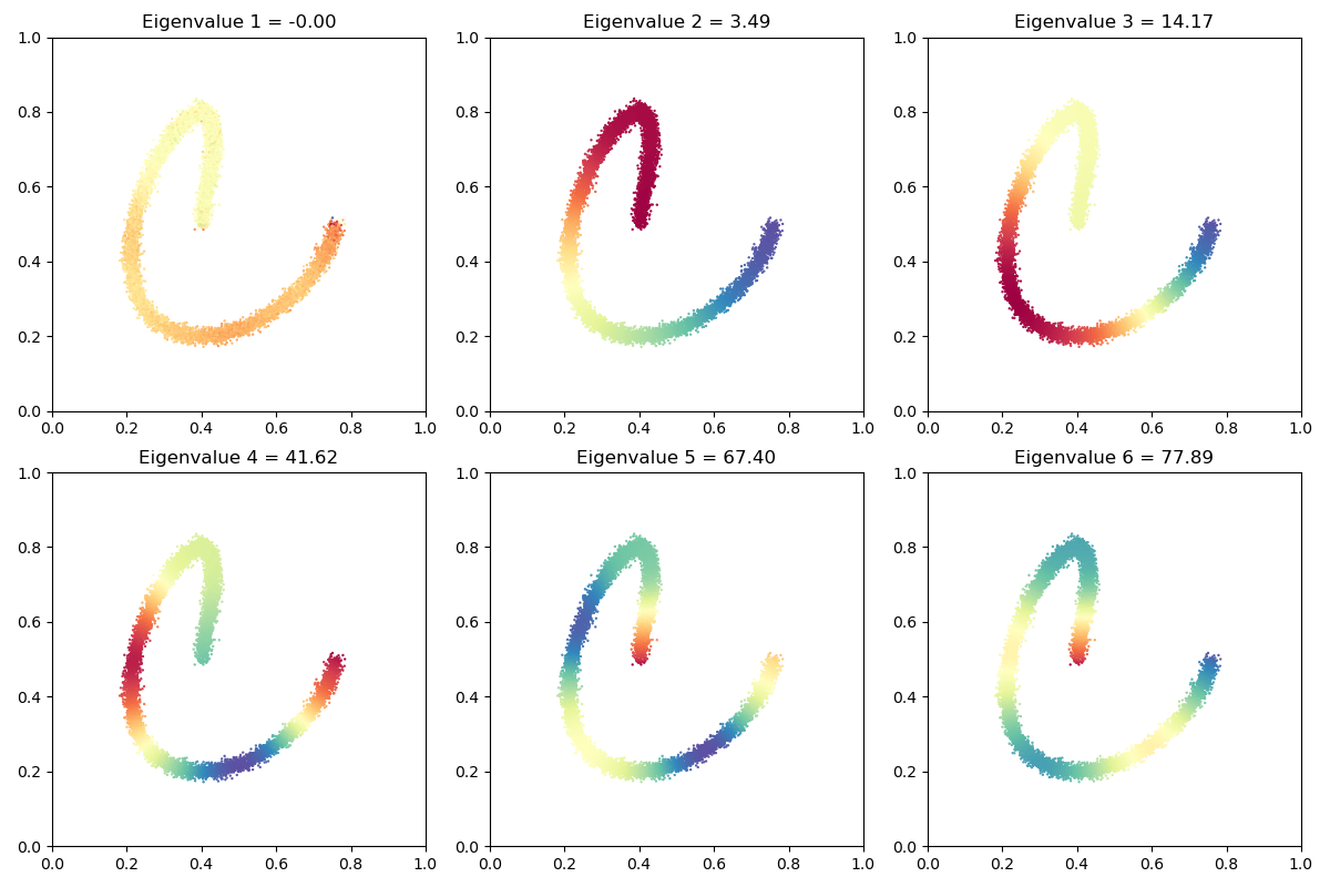 Eigenvalue 1 = -0.00, Eigenvalue 2 = 3.49, Eigenvalue 3 = 14.17, Eigenvalue 4 = 41.62, Eigenvalue 5 = 67.40, Eigenvalue 6 = 77.89