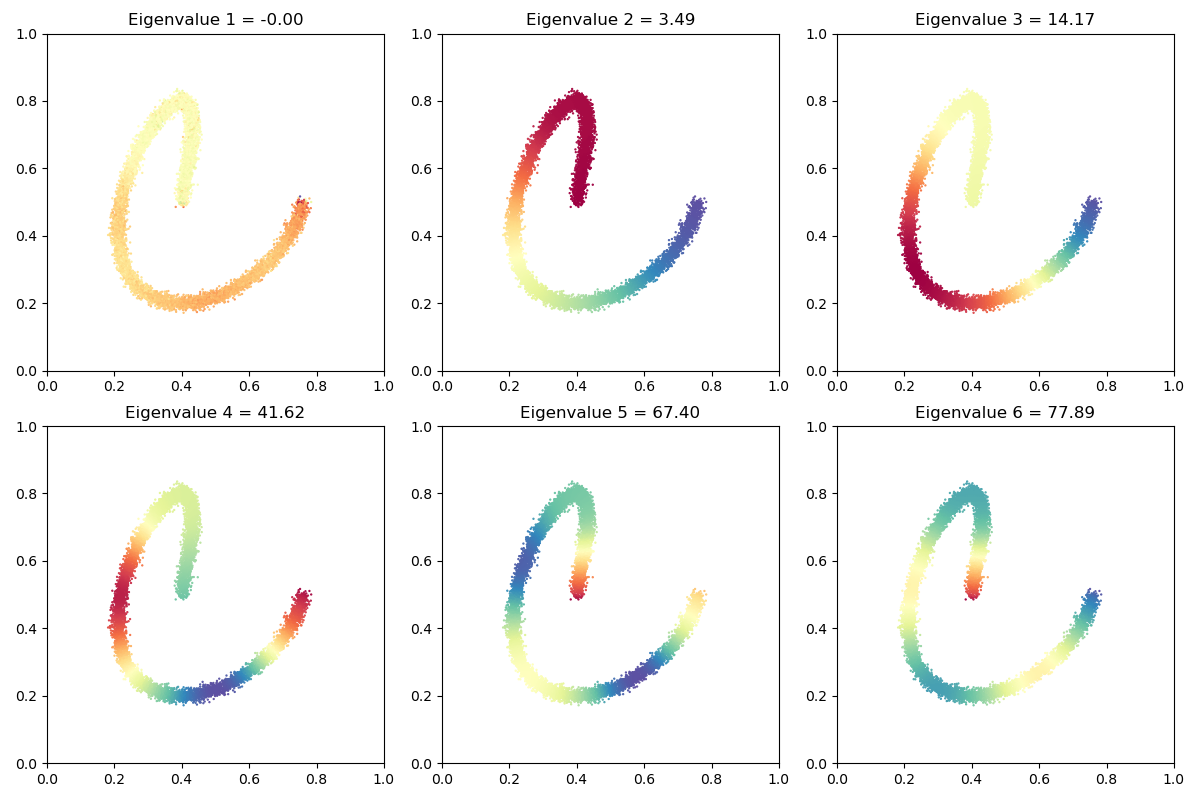 Eigenvalue 1 = -0.00, Eigenvalue 2 = 3.49, Eigenvalue 3 = 14.23, Eigenvalue 4 = 41.78, Eigenvalue 5 = 66.87, Eigenvalue 6 = 77.49