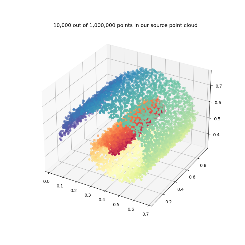 10,000 out of 1,000,000 points in our source point cloud