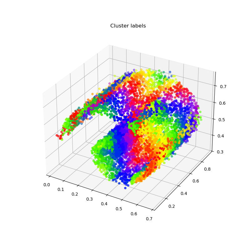 Cluster labels