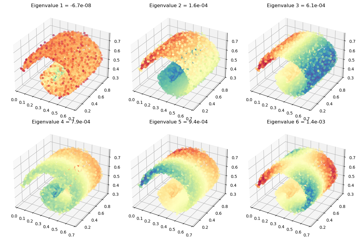Eigenvalue 1 = -6.7e-08, Eigenvalue 2 = 1.6e-04, Eigenvalue 3 = 6.1e-04, Eigenvalue 4 = 7.9e-04, Eigenvalue 5 = 9.4e-04, Eigenvalue 6 = 1.4e-03