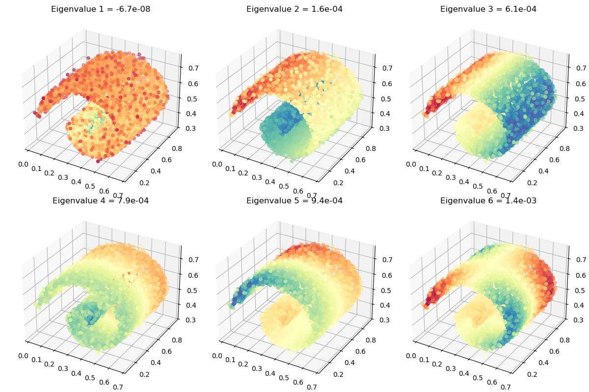 Eigenvalue 1 = -9.1e-08, Eigenvalue 2 = 1.5e-04, Eigenvalue 3 = 6.1e-04, Eigenvalue 4 = 7.9e-04, Eigenvalue 5 = 9.5e-04, Eigenvalue 6 = 1.4e-03